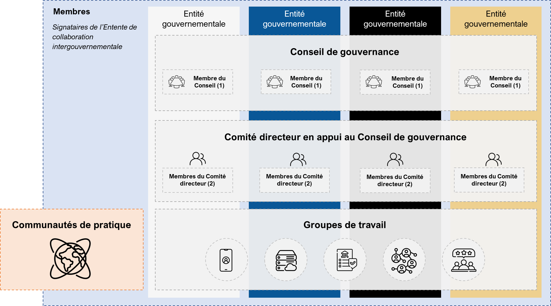 Structure de gouvernance